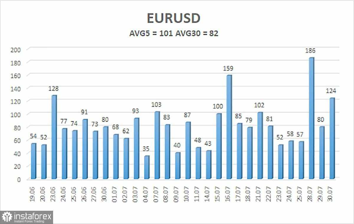 Gambaran Umum EUR/USD – 31 Juli: Apakah Kesepakatan UE–AS Hanya Fiksi?