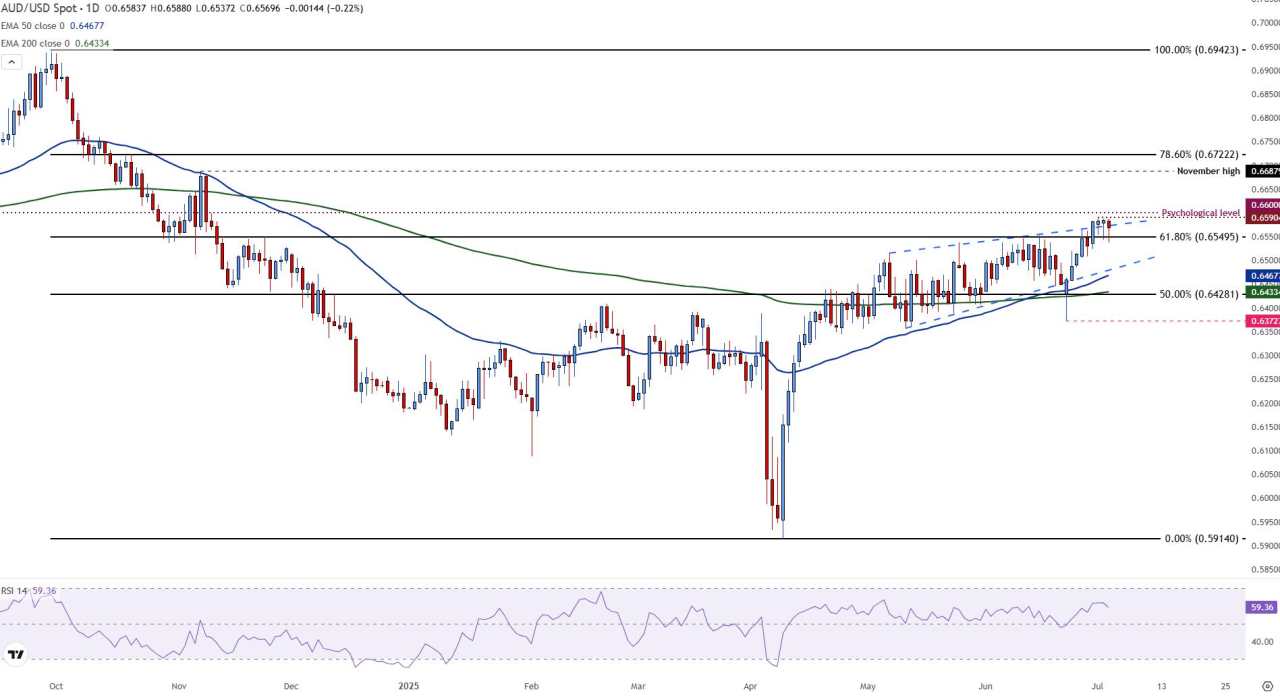 AUD/USD Merosot setelah NFP Mengalahkan dan Trump Bersorak atas Disetujuinya RUU Pajak Akhir