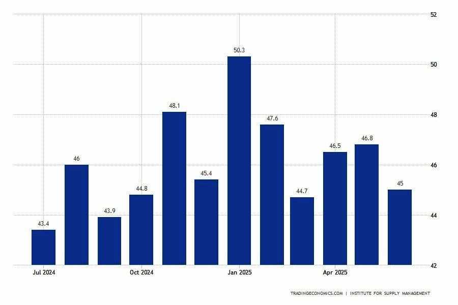 Apa yang dapat memengaruhi USD: NFP, langkah Fed, atau Big Beautiful Bill?