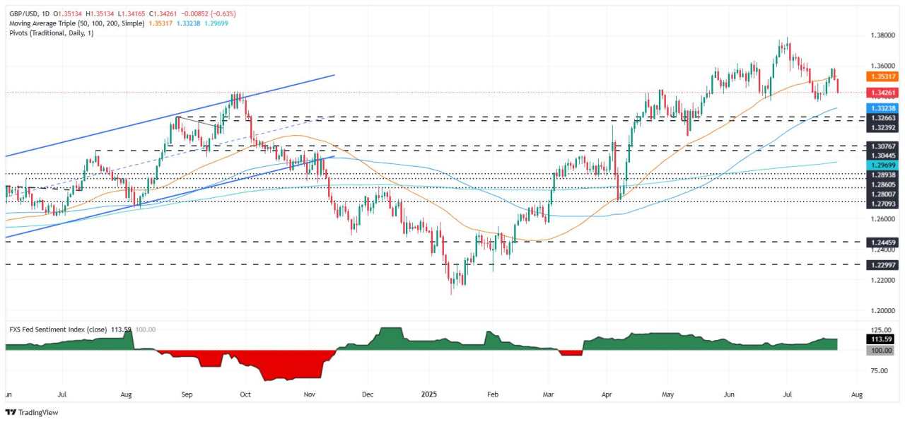 GBP/USD sinks as strong US data, weak UK Retail Sales weigh