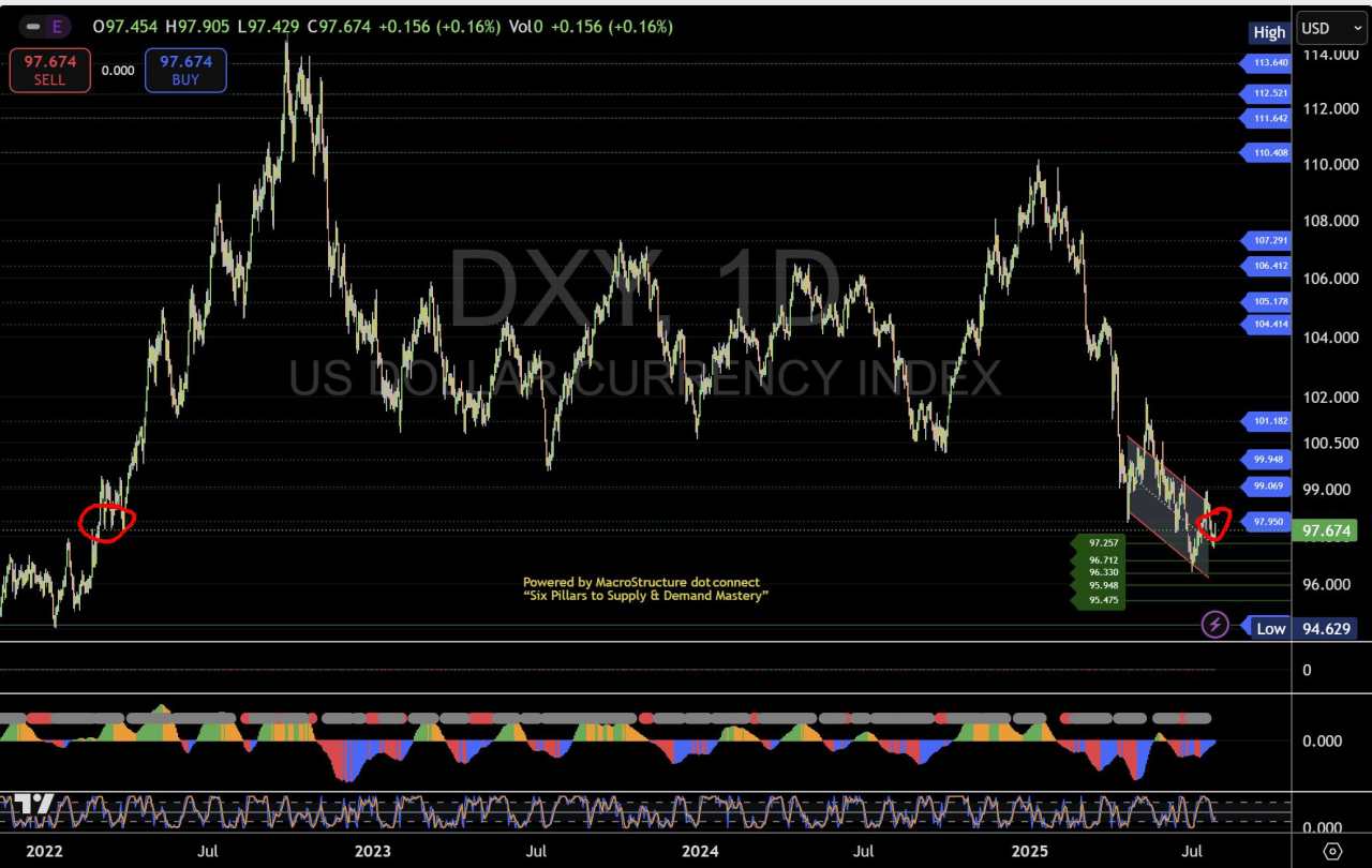 Cross‑asset divergence heats up: Bond yields fall, Gold climbs, Dollar fights for support