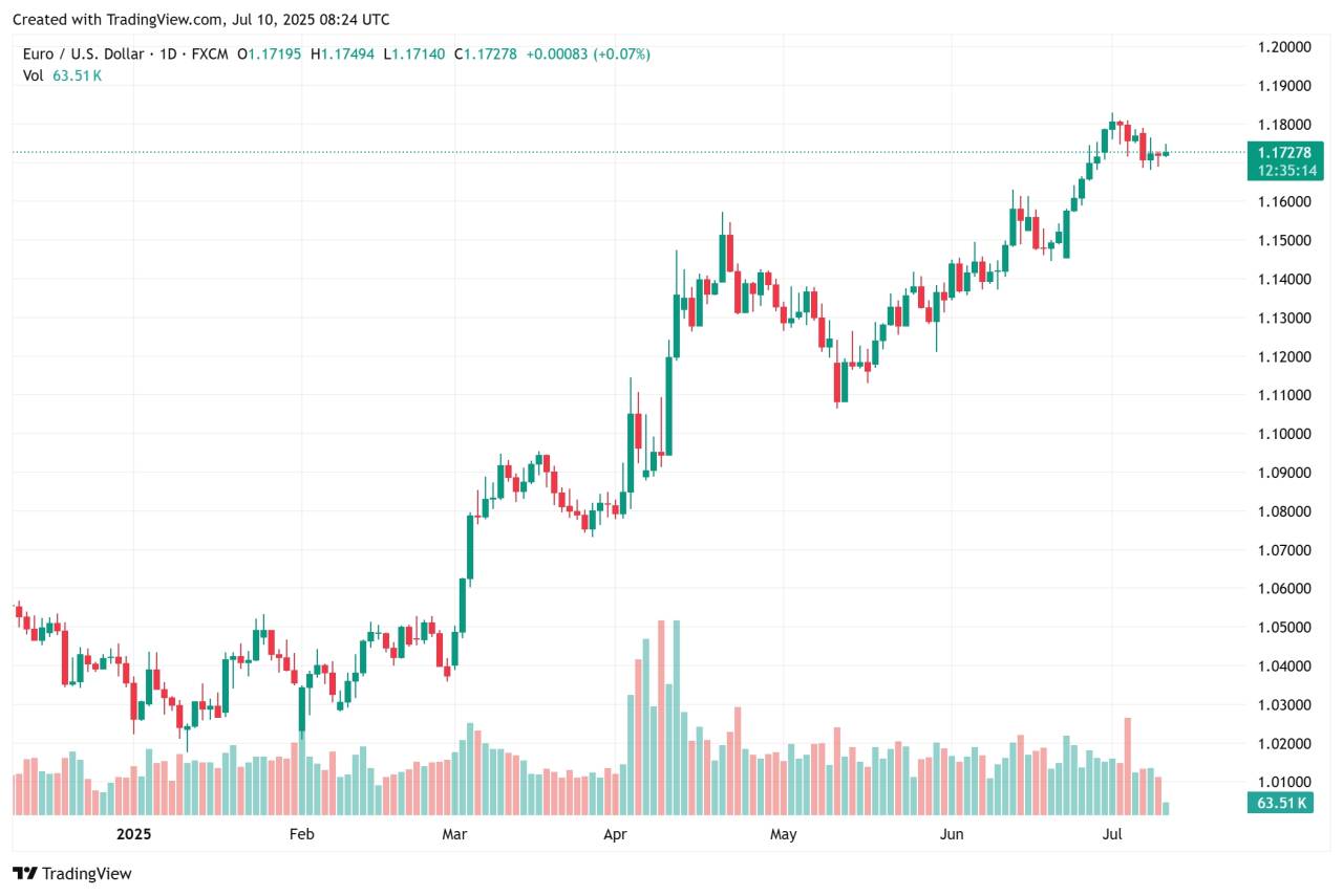 EUR/USD - Pagi masih naik, sore dibanting
