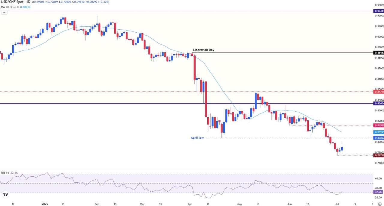 USD/CHF strengthens as safe-haven flows decrease on upbeat NFP jobs data