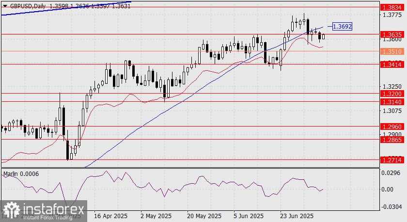 Prediksi GBP/USD untuk 8 Juli 2025