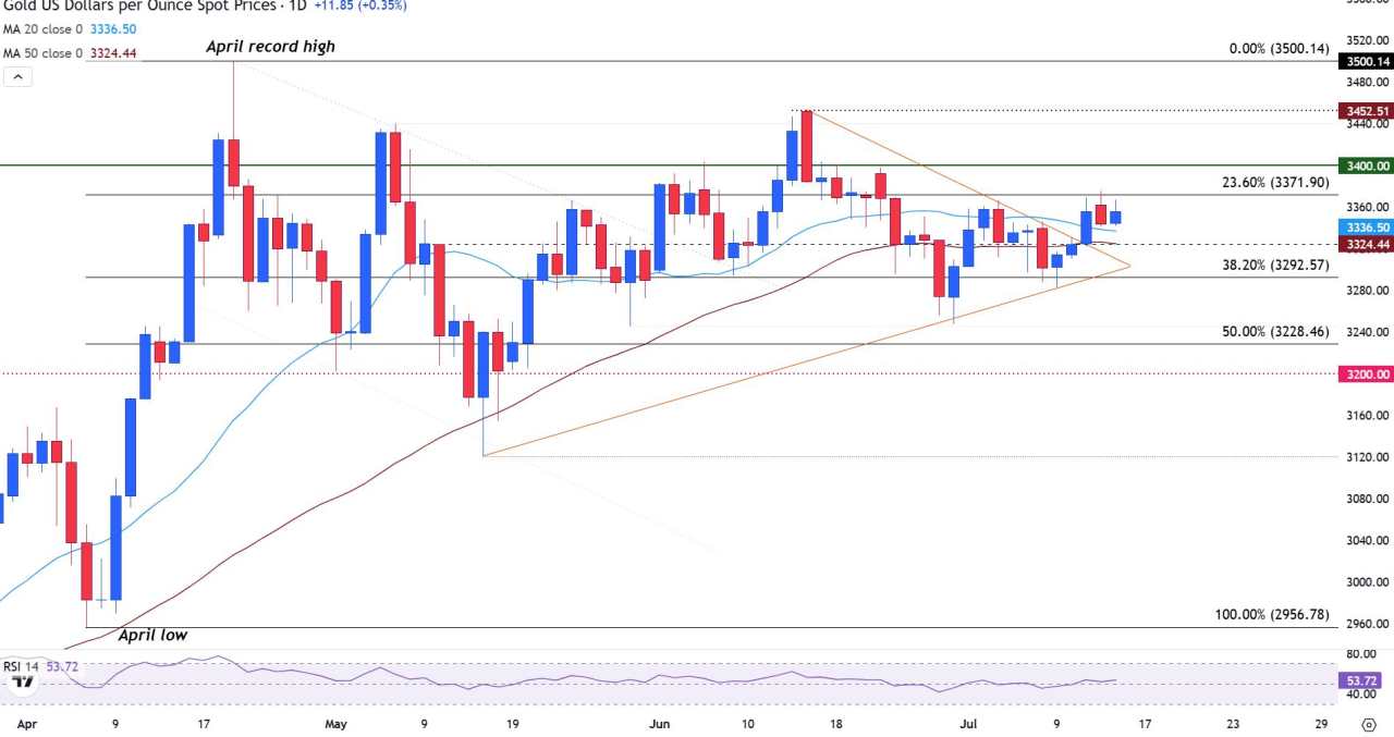 Gold steadies near $3,350 as markets eye US CPI and tariff-related inflation risks