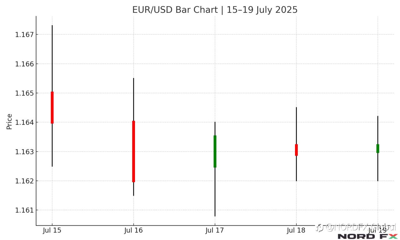 Forex and Cryptocurrency Forecast for July 21 – 25, 2025