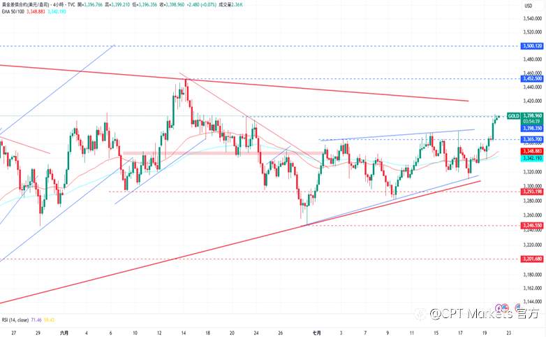 CPT Markets 黄金与原油评析:美关税政策将于下月截止,金价持续上涨!原油期货下跌,本周伊朗将与欧洲谈判!