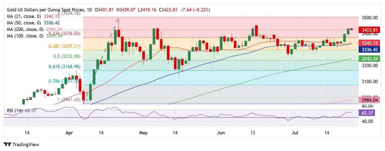 Prakiraan Harga Emas: Pembeli XAU/USD Jeda Sejenak Setelah Menguji Resistance Statis di Level $3.440