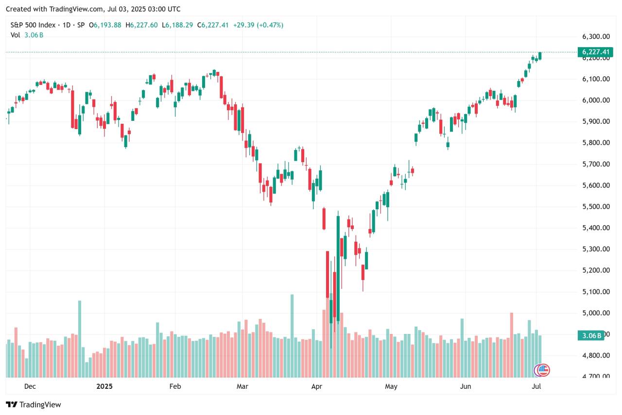 S&P 500 Cetak ATH Lagi di 6,227!