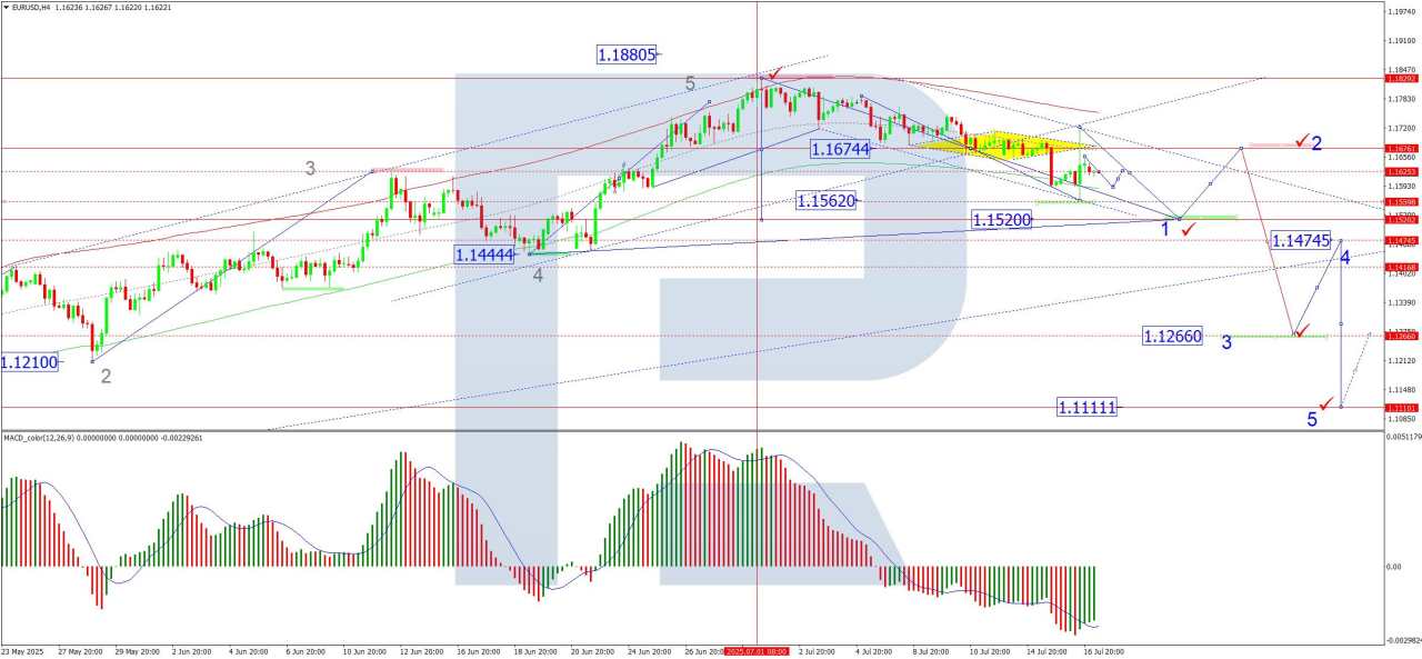 EUR/USD under pressure amid strong US Dollar sentiment