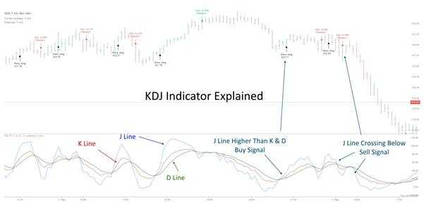 Master KDJ Indicator to Time Trades Easily!