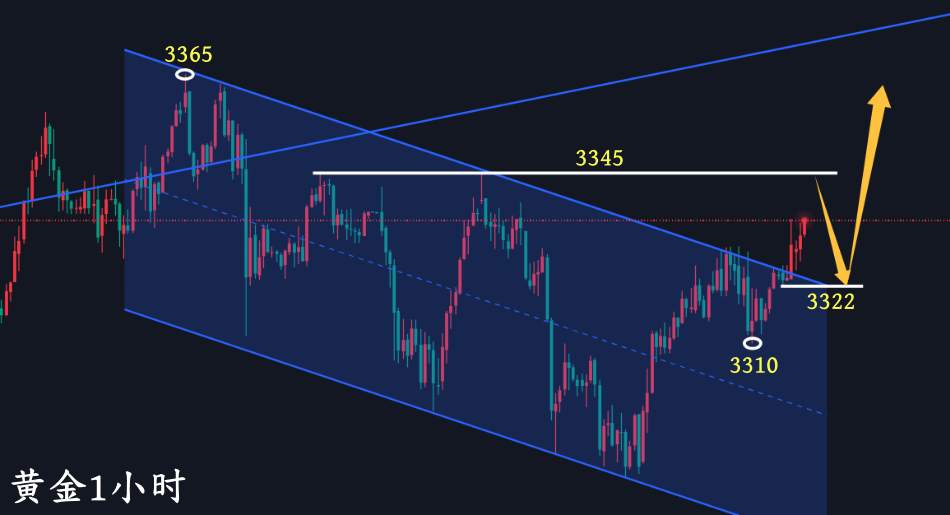 万锦晟7.11黄金震荡上行或有上升，今日黄金先看多！