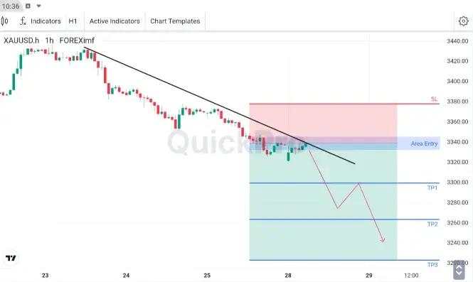 Bias XAU/USD Tetap Bearish saat Dibatasi Bearish Trendline