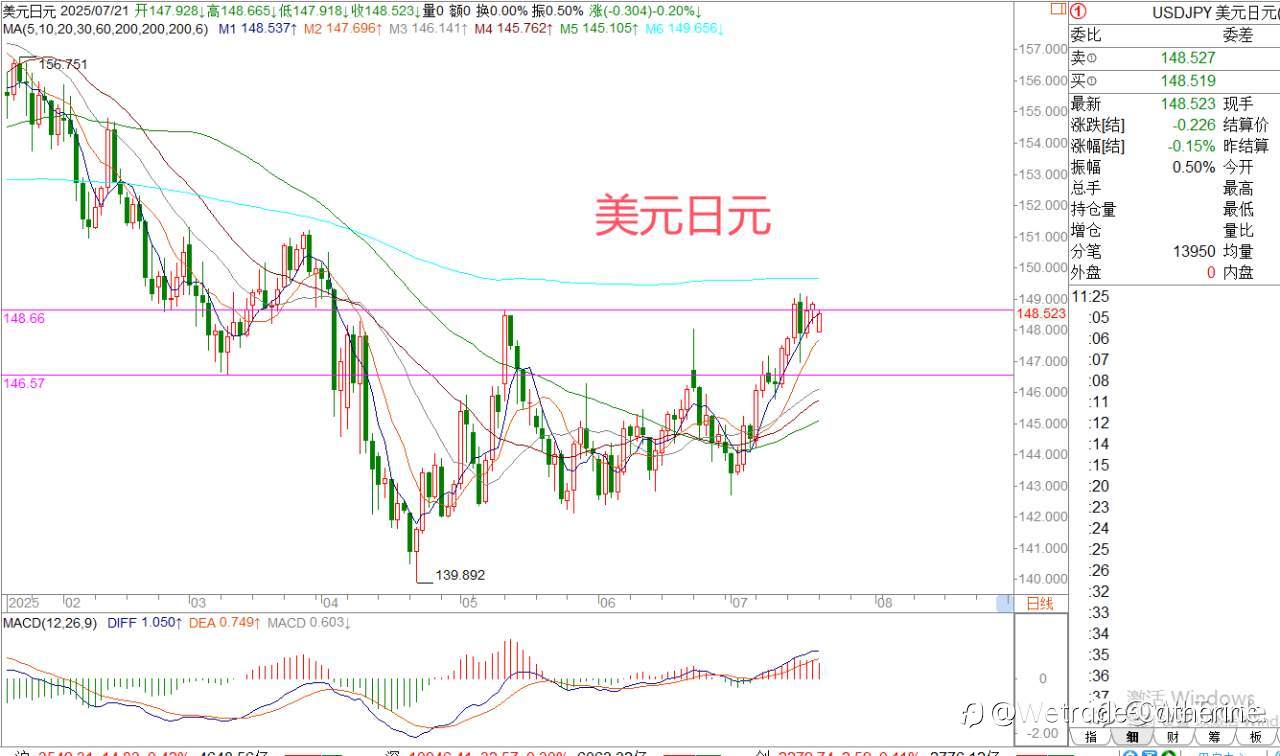 📈7.22【外汇每日分析】黄金震荡主导市场 | By 王萍