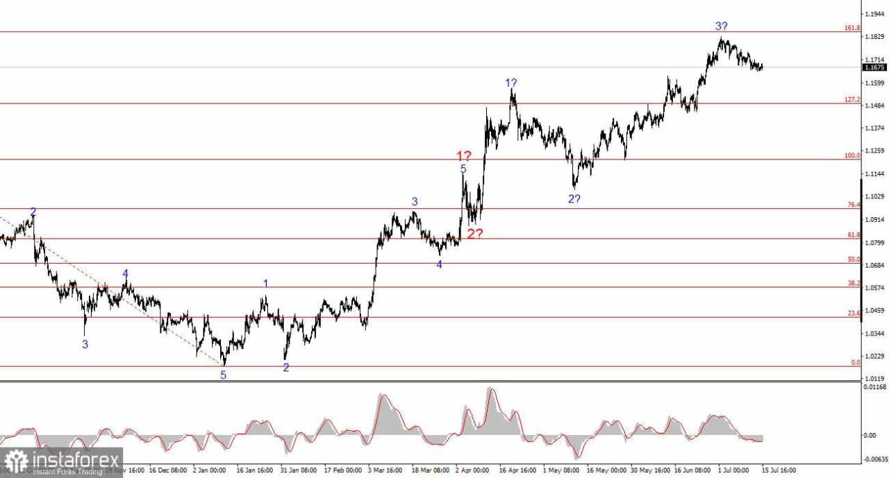 Analisis EUR/USD pada 15 Juli 2025