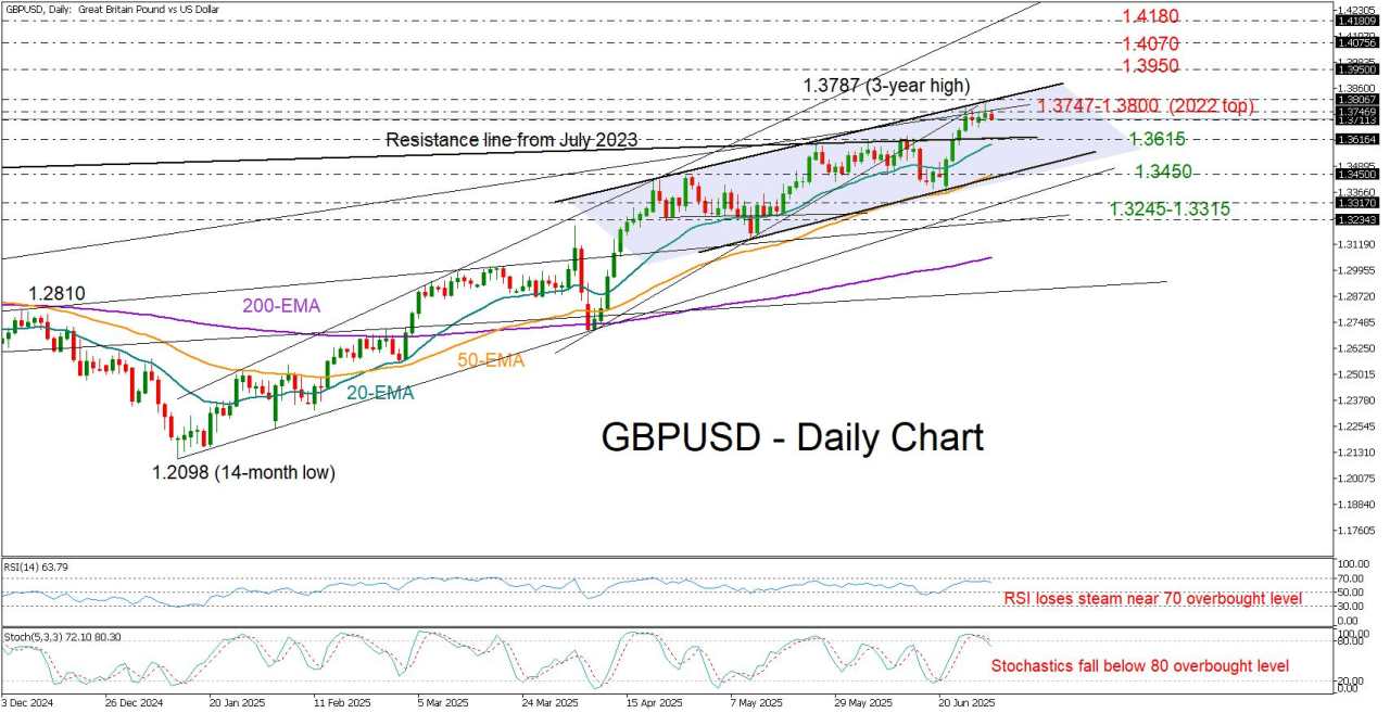 GBP/USD at the top of a bullish channel