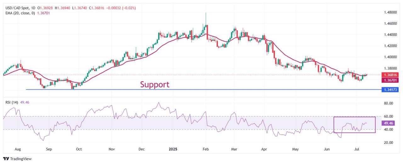 USD/CAD Price Forecast: Continues to struggles near 20-day EMA