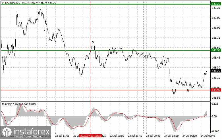 USD/JPY: Tips Trading Sederhana untuk Trader Pemula pada 24 Juli. Analisis Trading Forex Kemarin