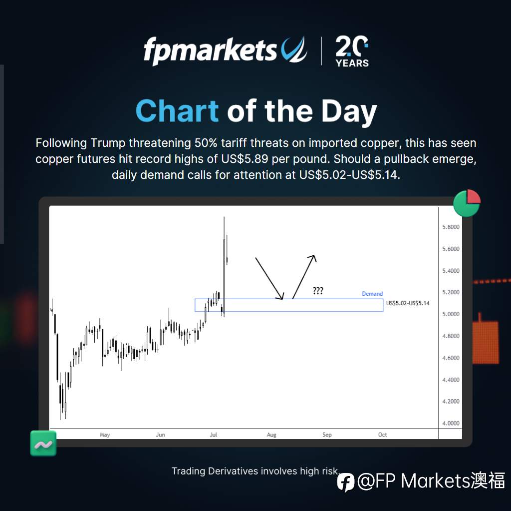 【FP Markets澳福】每日图表 - 铜