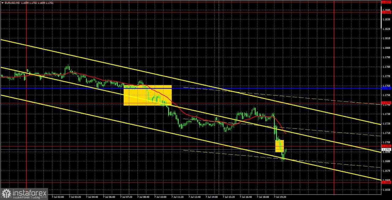 Rekomendasi dan Analisis Trading untuk EUR/USD pada 8 Juli