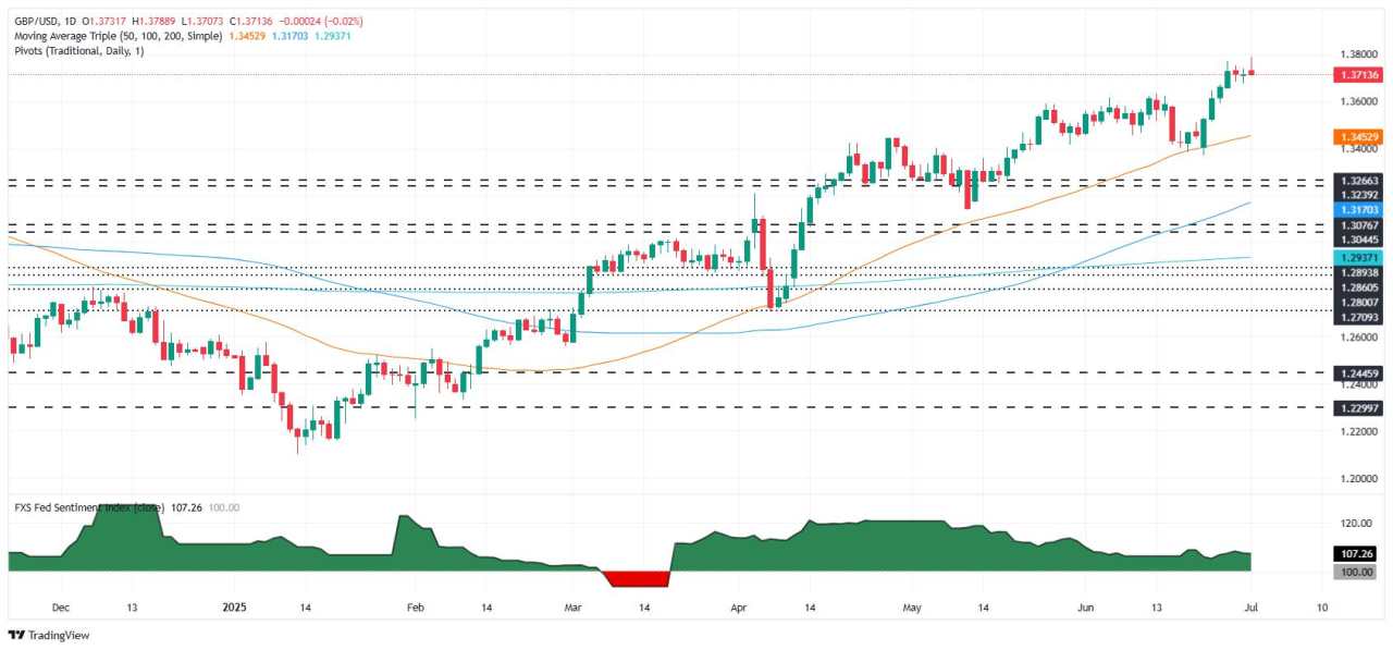 GBP/USD eases from 3-year high as BoE turns dovish, US data beats