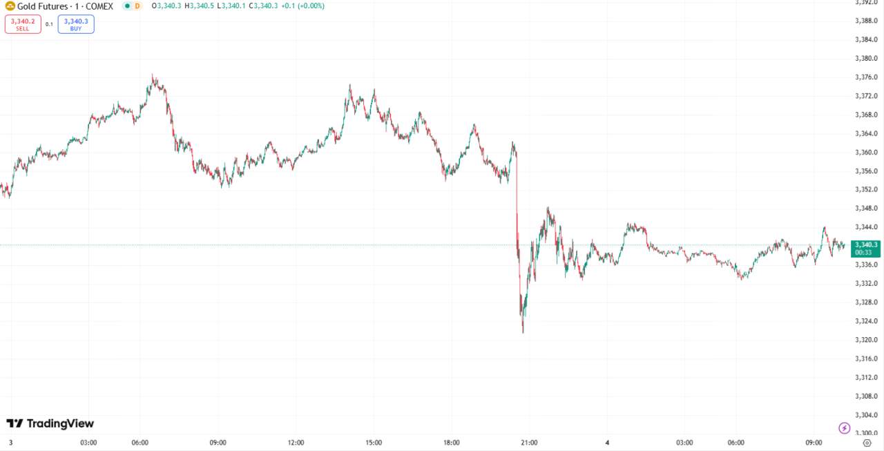 每日汇评 | 美国 6 月非农就业数据意外强劲，金价下跌近 1%，油价小幅下跌
