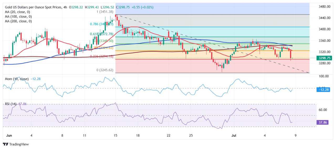 Prakiraan Harga Emas: XAU/USD Menembus $3.300 dan Menuju Lower Lows