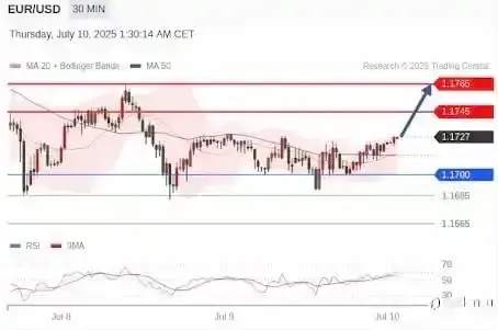 7.10市场策略简报｜关键点位与技术信号一览