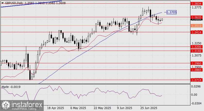 Prediksi GBP/USD untuk 10 Juli 2025