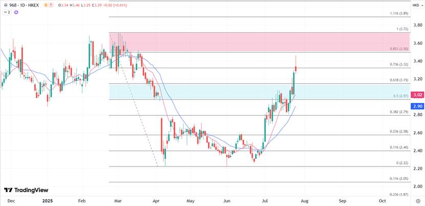 ATFX港股：光伏概念股回调，信义光能维持逾四个月高位