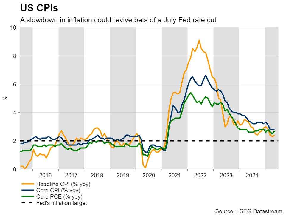 Week ahead – A storm of CPI data and China’s GDP in focus amid trade uncertainty