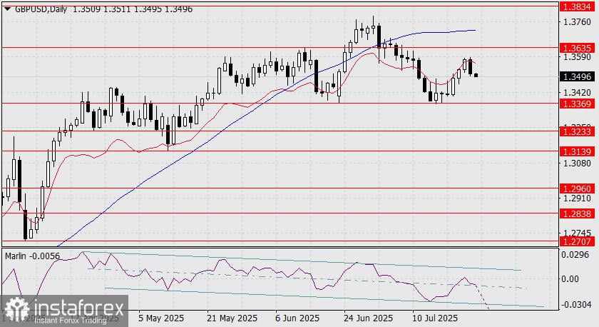 Prediksi GBP/USD untuk 25 Juli 2025