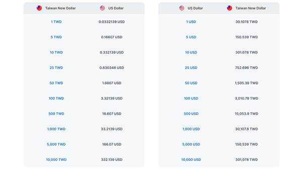 How to do currency conversion: rates, tools, and tips
