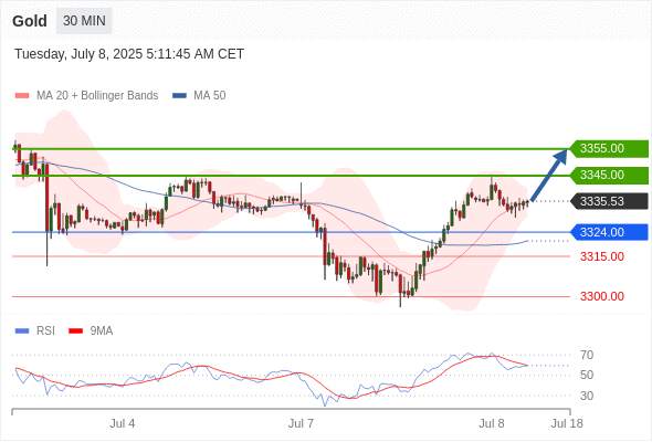 XAUUSD