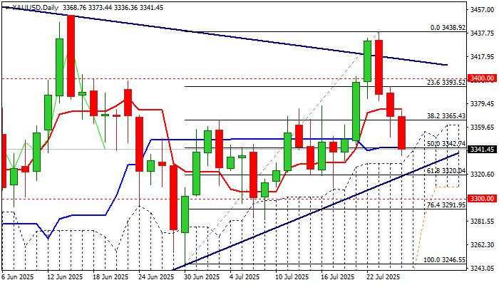 XAU/USD outlook: Gold bears regained control and look for test of key supports