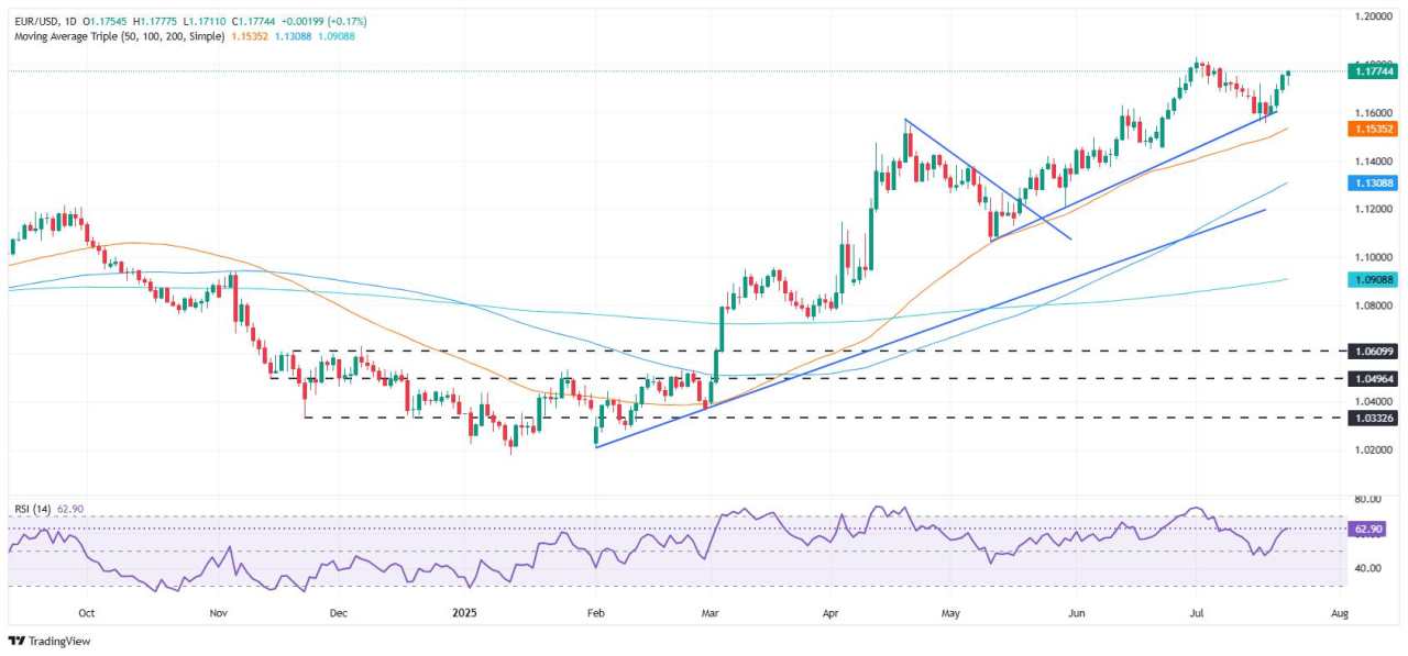 EUR/USD Naik seiring Harapan Kesepakatan AS-UE Mengimbangi Keresahan Perdagangan Menjelang Keputusan ECB