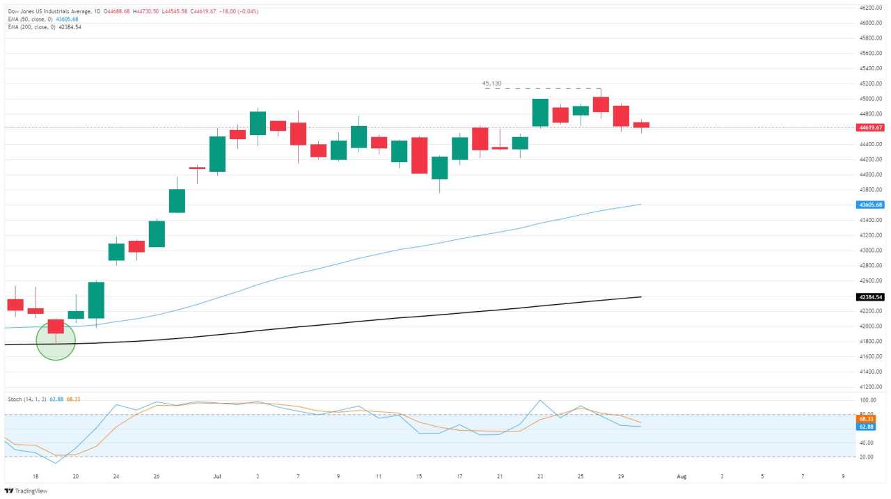 Chỉ số Dow Jones Industrial Average đi ngang trước thềm công bố quyết định lãi suất của Fed