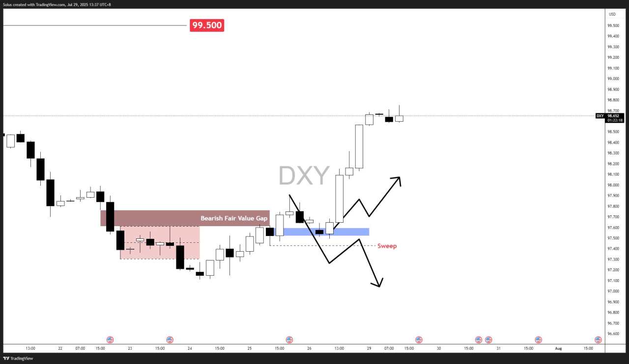 USD forecast: Dollar Index surges above 98.00 – Next scenarios to watch [Video]
