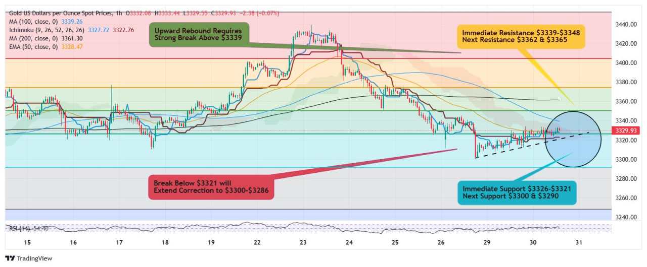 Gold shows positive vibes, bulls face challenge at $3,340