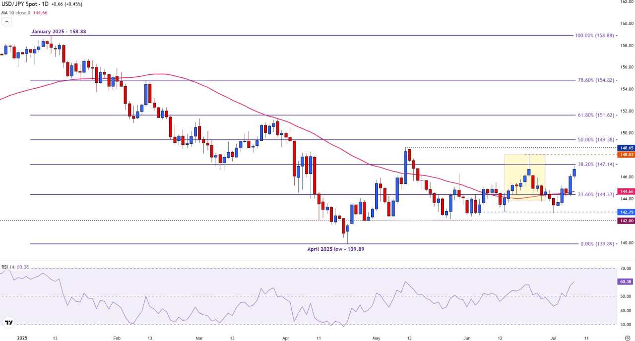 USD/JPY climbs toward 147.00 as trade tensions dominate sentiment, FOMC Minutes loom
