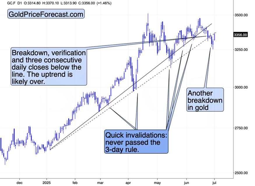 Gold, its breakdown, and miners shrug