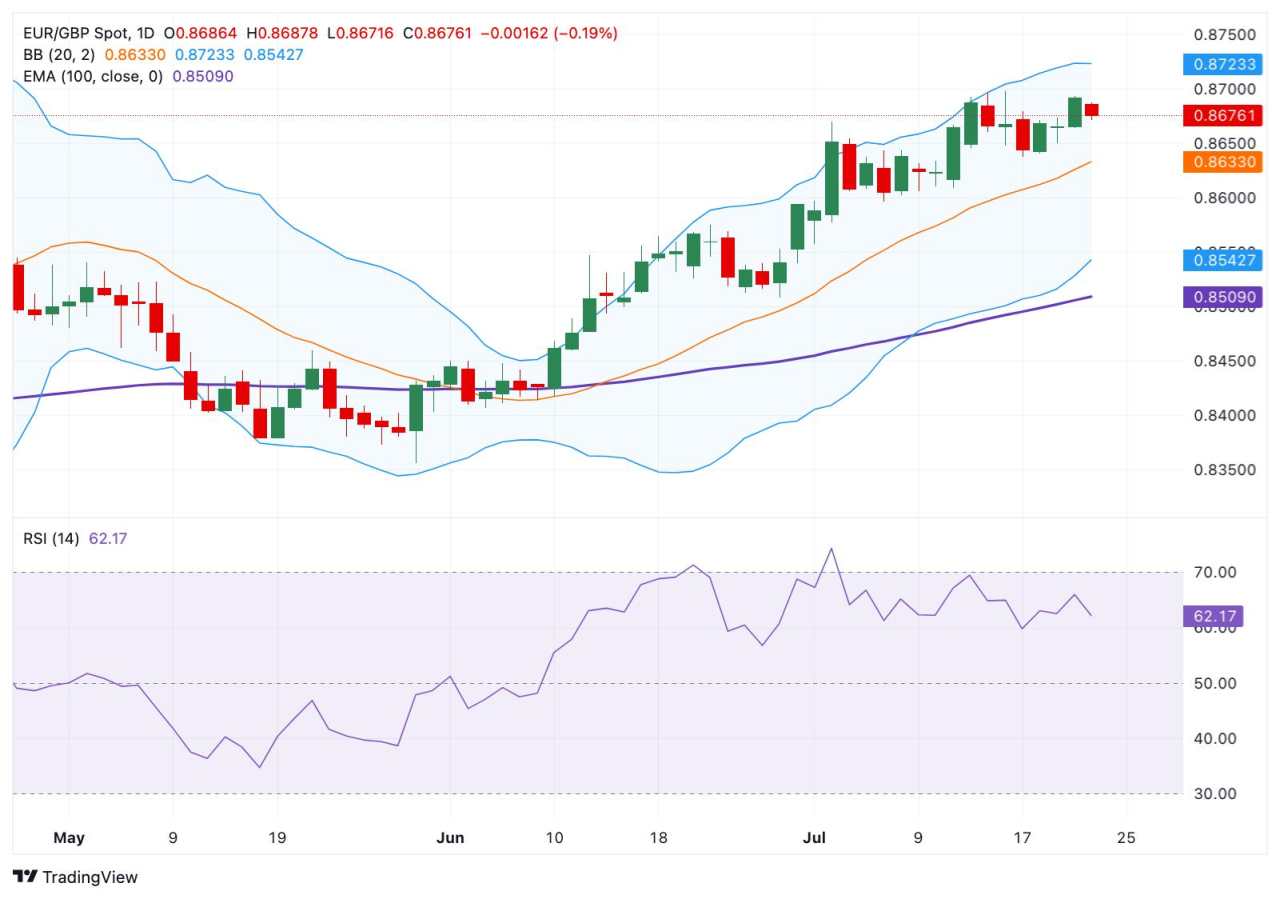 Prakiraan Harga EUR/GBP: Pandangan Positif Bertahan di Atas 0,8670, Pedagang Menunggu Keputusan Suku Bunga ECB
