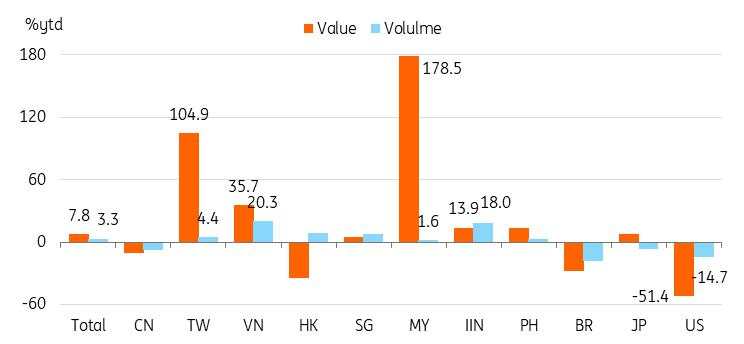 US tariffs hit South Korean exports hard in first half