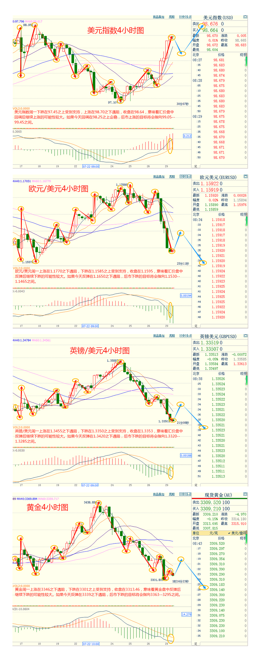 CWG资讯：美欧贸易协议落地，美元周一大幅上涨，金价四连跌