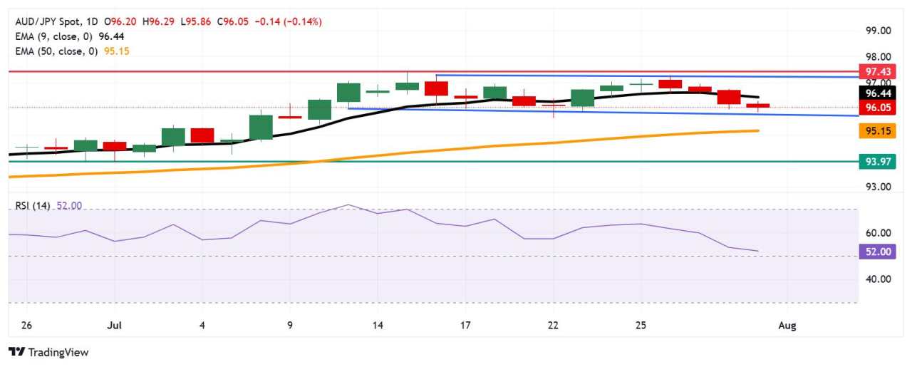 AUD/JPY Price Forecast: Falls to near 96.00 as sentiment remains neutral