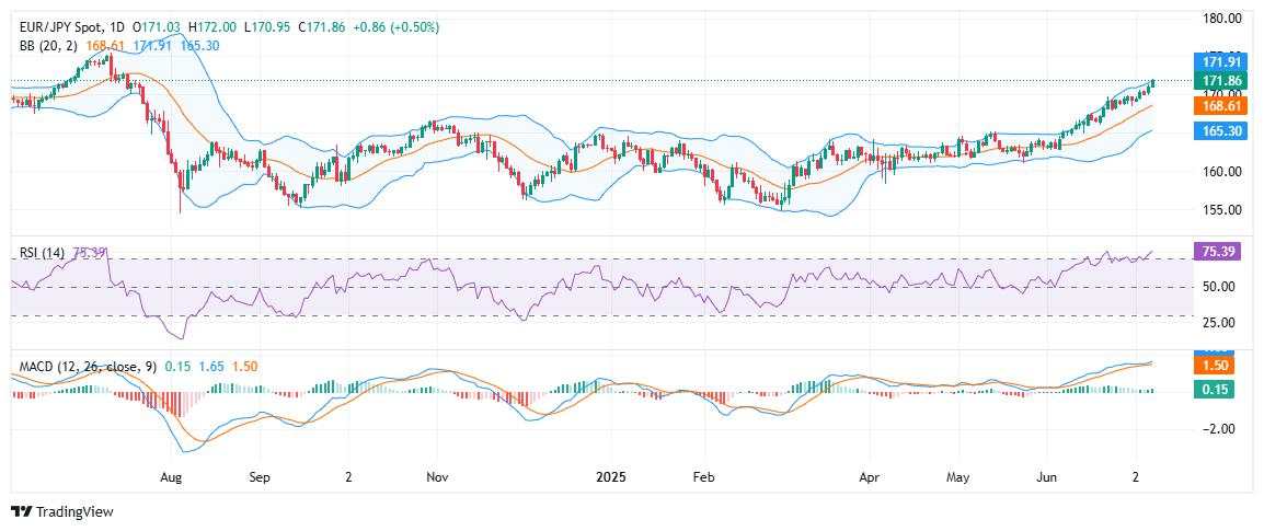 EUR/JPY strengthens as Trump’s tariff warning weighs on Yen