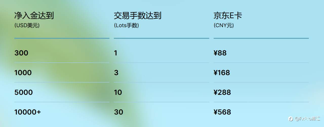 FxPro盛夏送好礼- 入金交易即可获得高达1136元礼品卡!