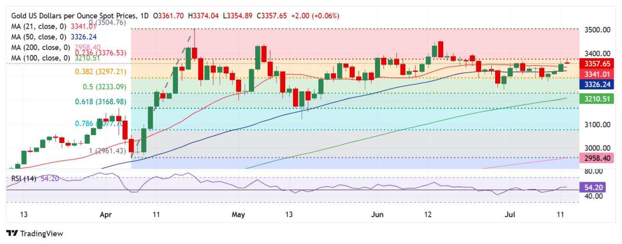 Prakiraan Harga Emas: XAU/USD Menghadapi Resistance Kunci 23,6% Fibo Menjelang Uji Inflasi AS