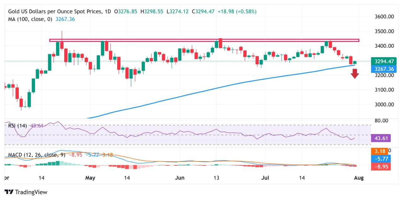 Gold price defends 100-day SMA, rebounds from one-month low as USD pauses post-Fed rally