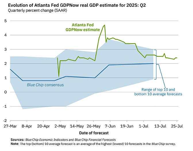 US GDP is expected to bounce up in Q2, buoyed by resilient consumption
